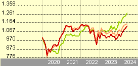 HSBC Global Investment Funds - Asia Pacific ex Japan Equity High Dividend EC (EUR)