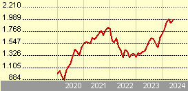 JPM US Growth C (acc) - EUR (hedged)