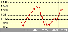 JPM Global Growth C (acc) - EUR (hedged)