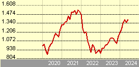 JPM Global Growth A (dist) - EUR (hedged)