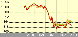 Amundi S.F. - Euro Curve 7-10 year E EUR QD