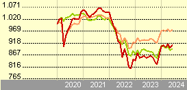 LO Funds - Global BBB-BB Fundamental Syst. Hdg (EUR) IA