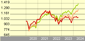 LO Funds - Europe High Conviction (EUR) PA