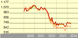 Amundi S.F. - Euro Curve 10+year H EUR ND
