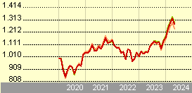 Pictet-Japan Index IS EUR