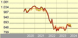 Amundi S.F. - Euro Curve 7-10 year A EUR DA