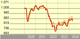Goldman Sachs Emerging Markets Debt (Hard Currency) - N Dis EUR (hedged i)
