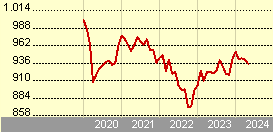 Goldman Sachs Emerging Markets Debt (Local Currency) - N Cap EUR (hedged iv)