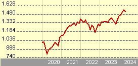 JPM Global Dividend C (dist) - EUR (hedged)