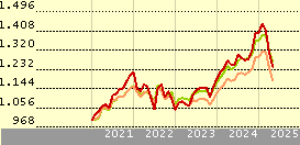 Allianz Global Investors Fund - Allianz Income and Growth P EUR