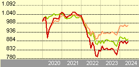 LO Funds - Global BBB-BB Fundamental Syst. Hdg (EUR) PA