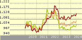 CS Invm Fds 1 - Credit Suisse (Lux) Global Inflation Linked Bond Fund B USD