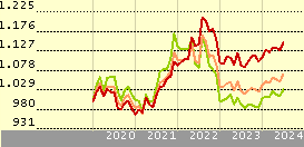 CS Invm Fds 1 - Credit Suisse (Lux) Global Inflation Linked Bond Fund UB USD