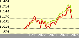 Allianz Global Investors Fund - Allianz Income and Growth CT USD