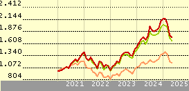 Xtrackers MSCI World Information Technology UCITS ETF 1C (EUR)
          | 
          XDWT