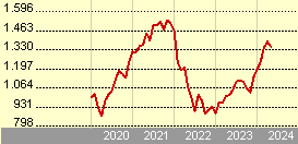 JPM Global Growth A (acc) - EUR (hedged)
