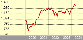 JPM US Value C (acc) - EUR (hedged)
