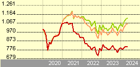 Comgest Growth Emerging Markets EUR I Acc