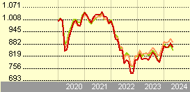 Goldman Sachs Emerging Markets Debt (Hard Currency) - N Cap EUR (hedged i)