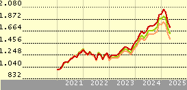 Capital Group Investment Company of America (LUX) Z