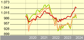 LO Funds - All Roads Conservative (EUR) IA