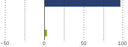 Assetverdeling