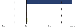 Assetverdeling